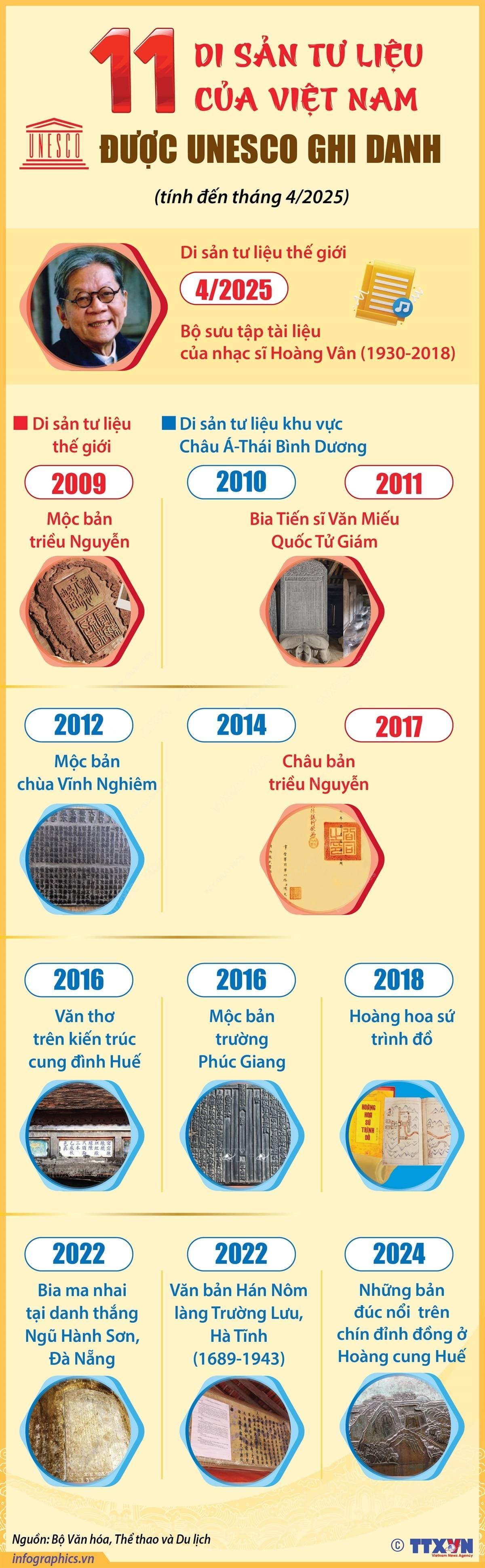 11 di sản tư liệu của Việt Nam được UNESCO ghi danh (tính đến tháng 4/2025)