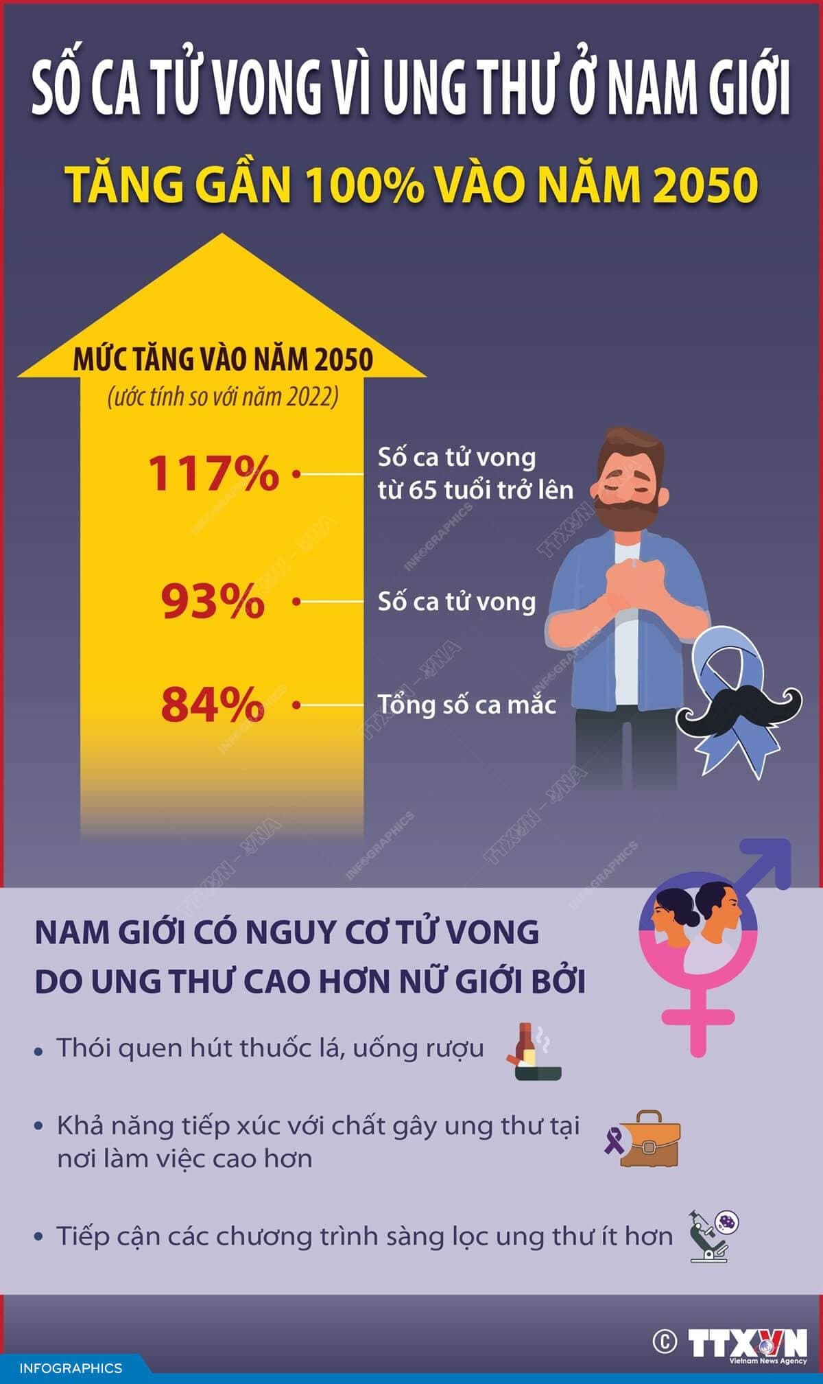 Số ca tử vong vì ung thư ở nam giới tăng gần 100% vào năm 2050