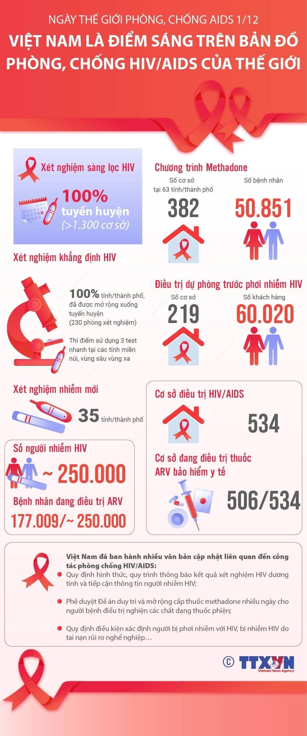 Ngày Thế giới phòng, chống AIDS 1/12: Việt Nam là điểm sáng trên bản đồ phòng, chống HIV/AIDS của thế giới