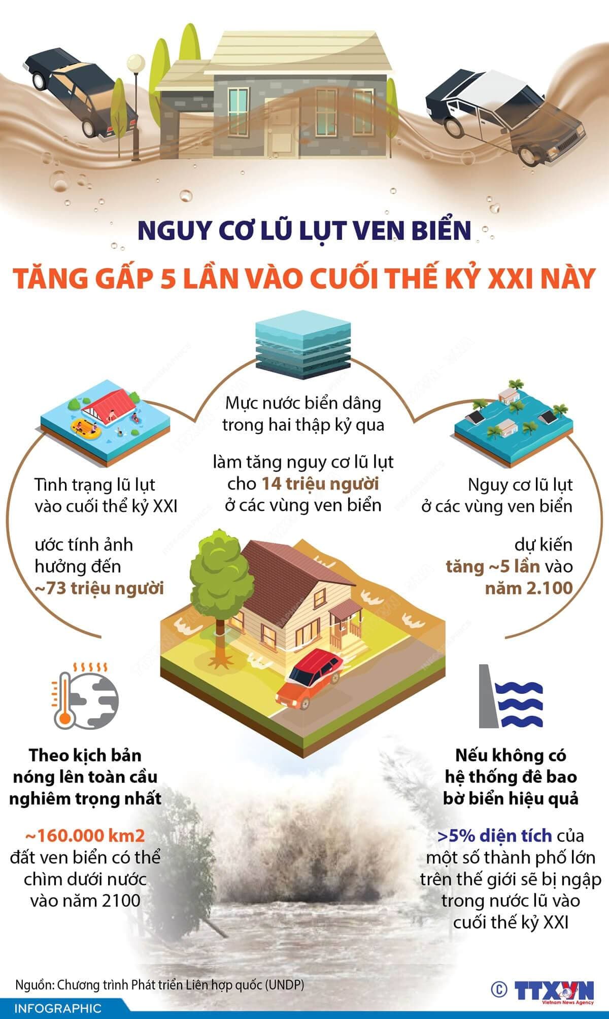 Nguy cơ lũ lụt ven biển tăng gấp 5 lần vào cuối thế kỷ XXI này