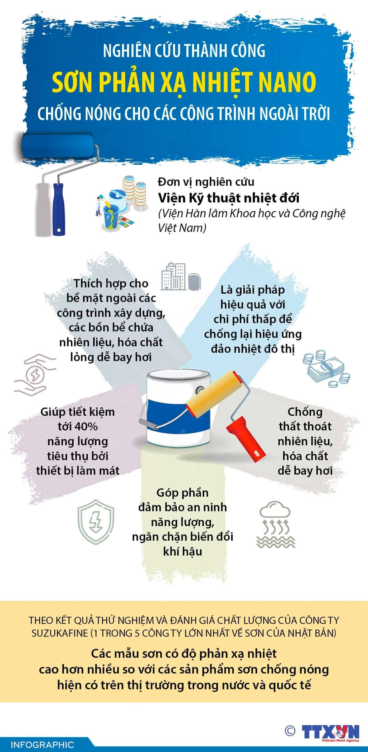 Nghiên cứu thành công sơn phản xạ nhiệt nano chống nóng cho các công trình ngoài trời