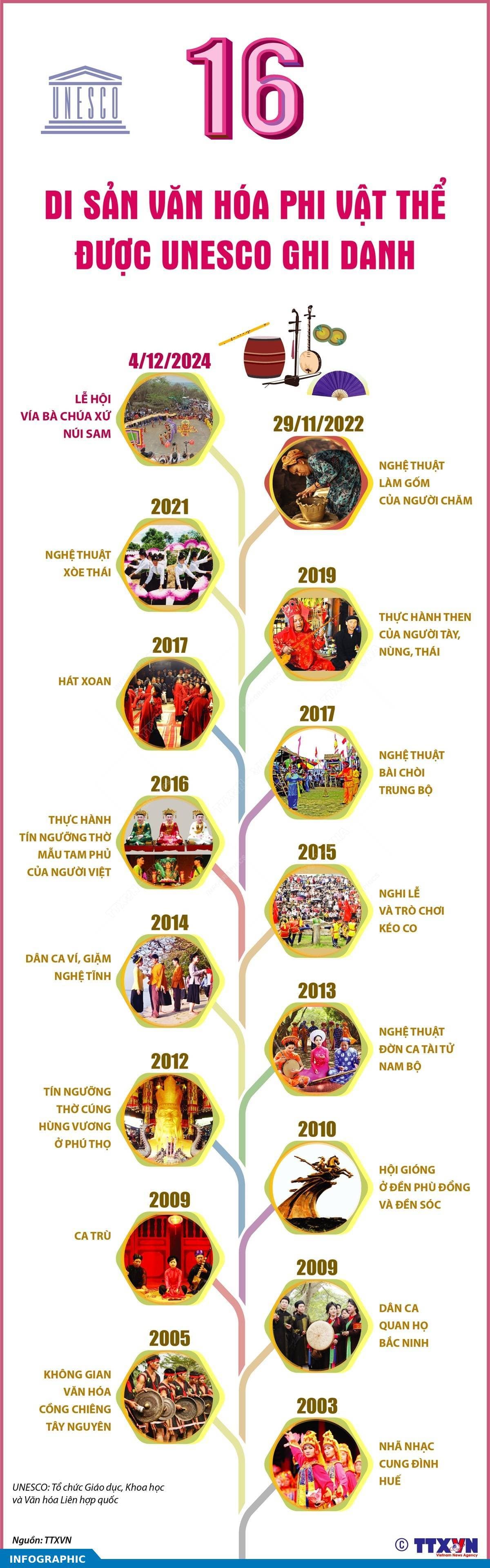 16 di sản văn hóa phi vật thể được UNESCO ghi danh
