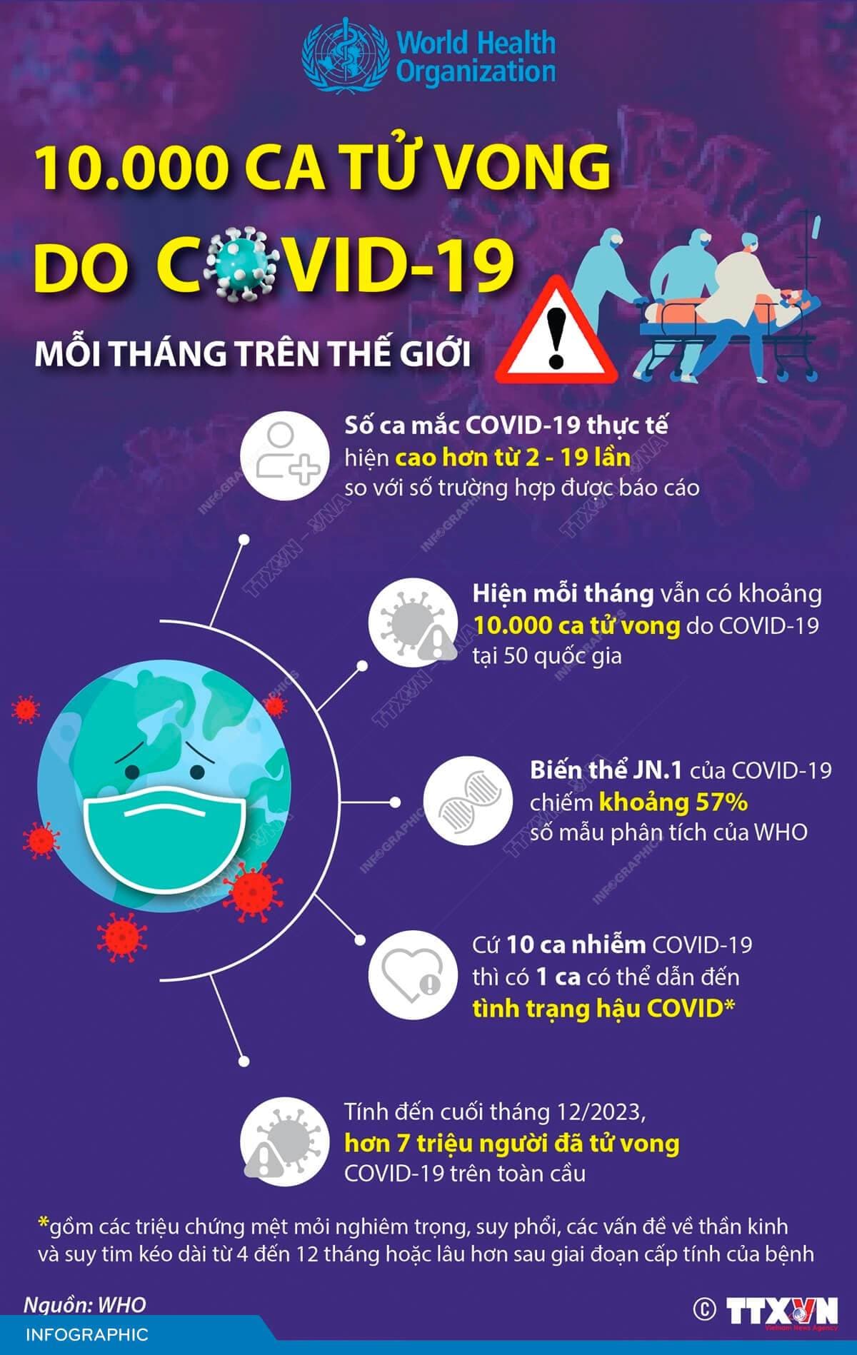 WHO: 10.000 ca tử vong do COVID-19 mỗi tháng trên thế giới