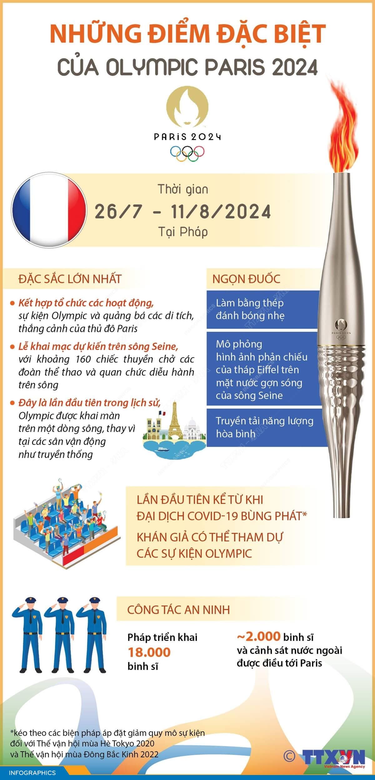 Những điểm đặc biệt của Olympic Paris 2024