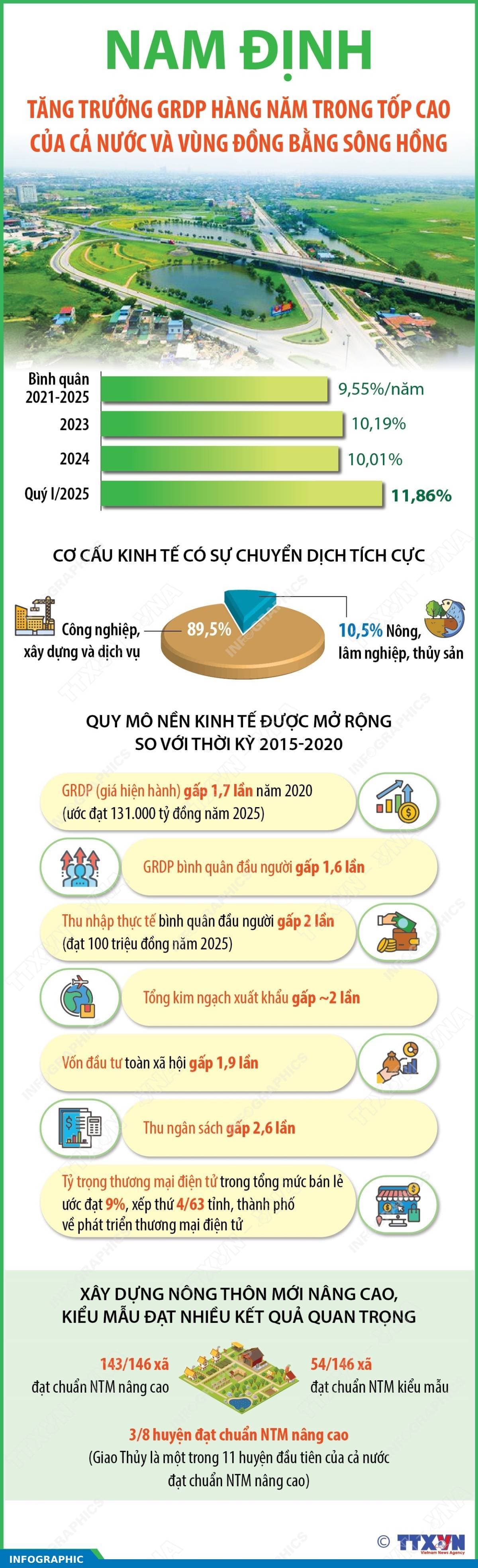 Nam Định : Tăng trưởng GRDP hàng năm trong tốp cao của cả nước và vùng đồng bằng sông Hồng