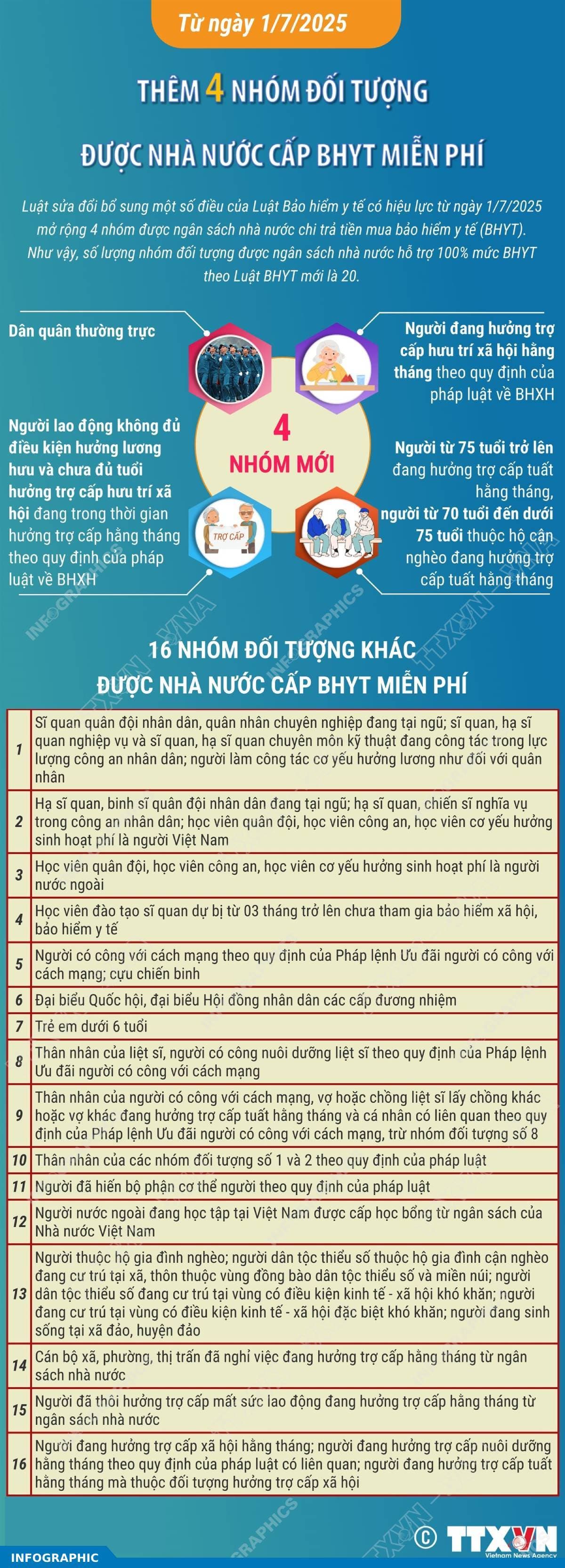 Thêm 4 nhóm đối tượng được nhà nước cấp BHYT miễn phí