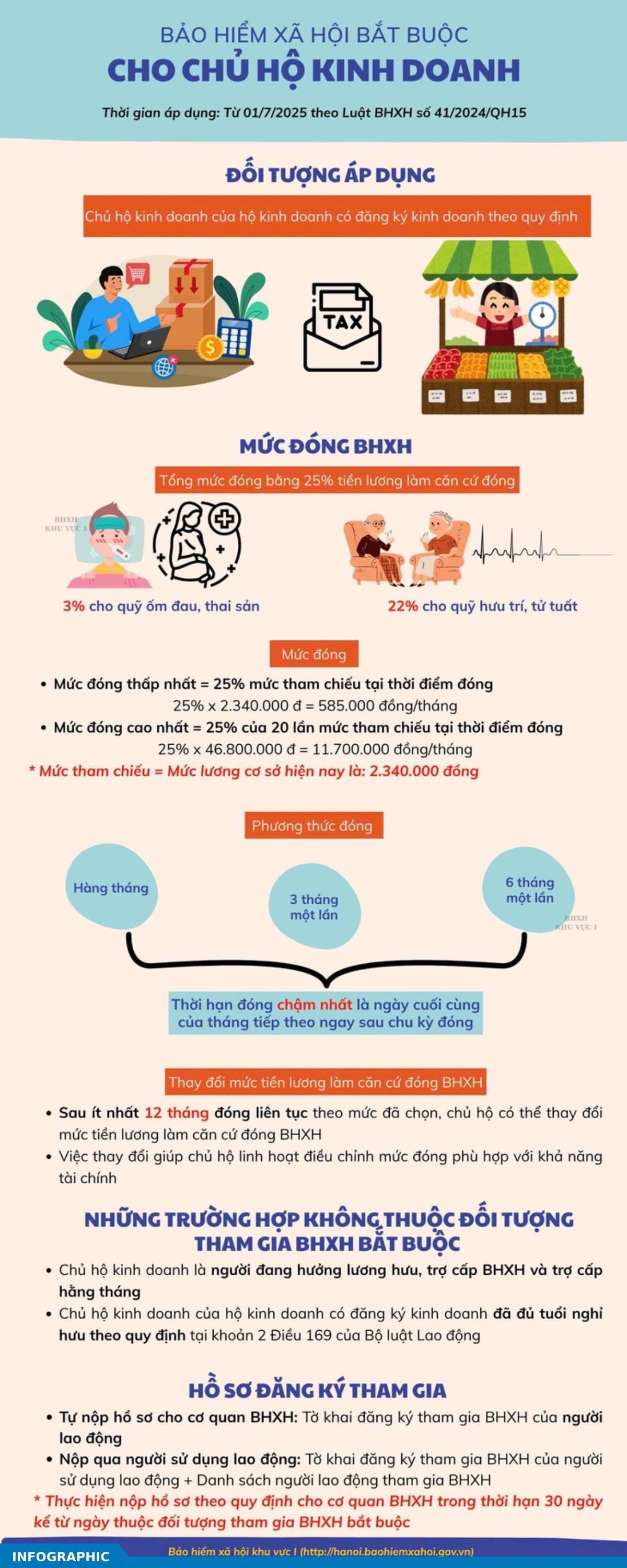 Mức đóng bảo hiểm xã hội bắt buộc cho chủ hộ kinh doanh từ 1-7 tính như thế nào?
