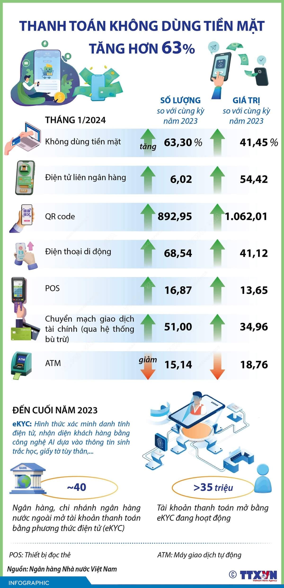 Thanh toán không dùng tiền mặt tăng hơn 63%
