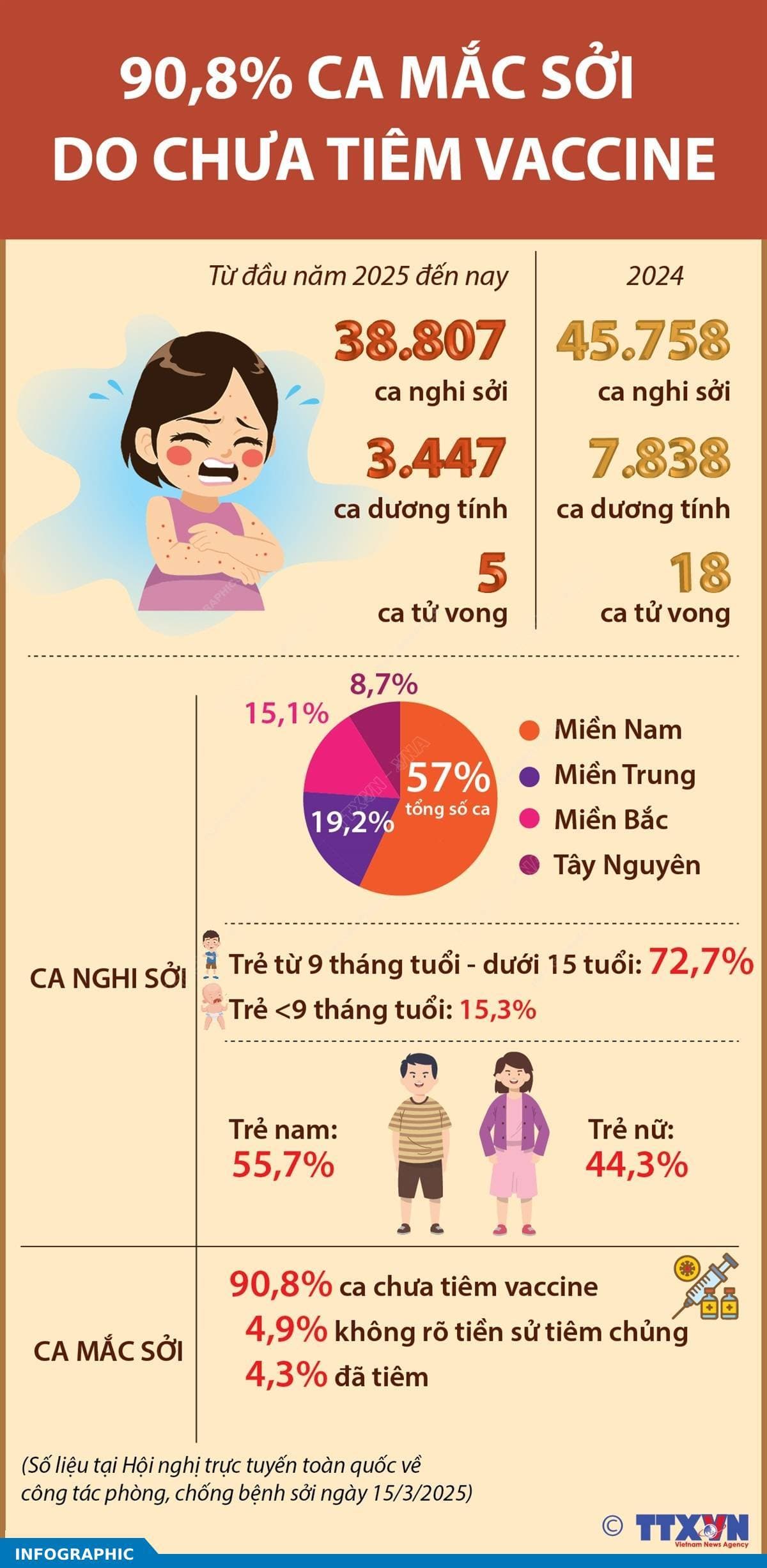 Tỷ lệ 90,8% ca mắc sởi do chưa tiêm vaccine
