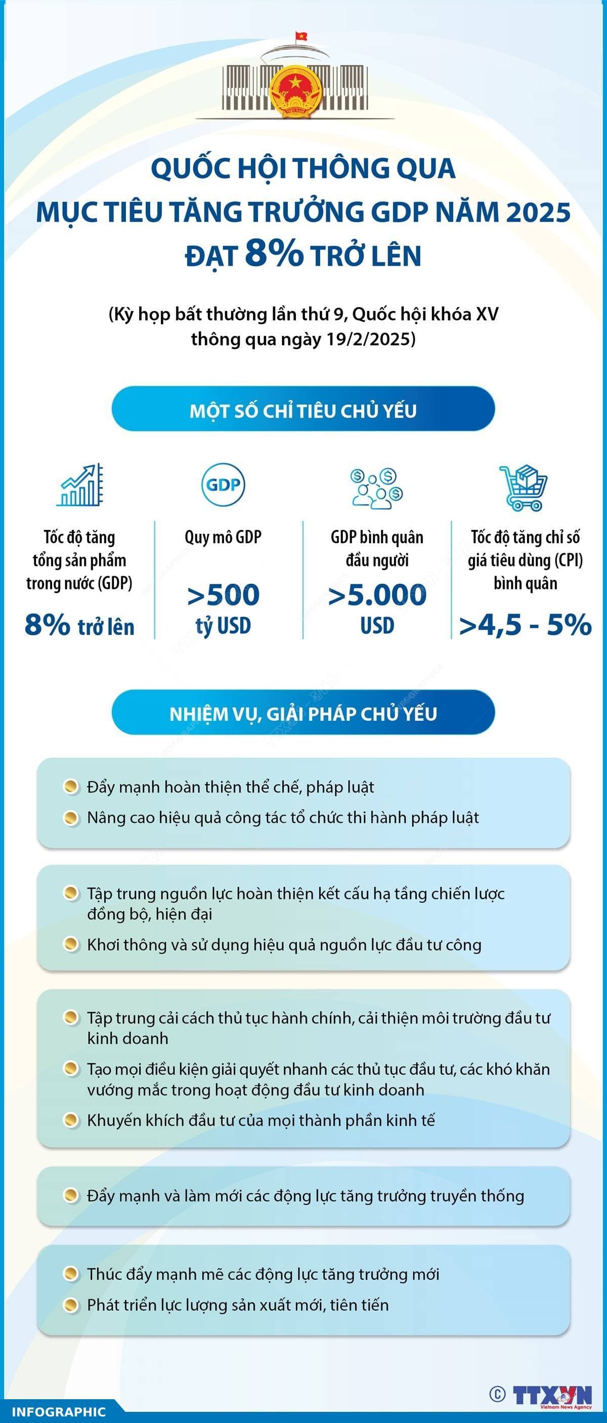 Quốc hội thông qua mục tiêu tăng trưởng GDP năm 2025 đạt 8% trở lên