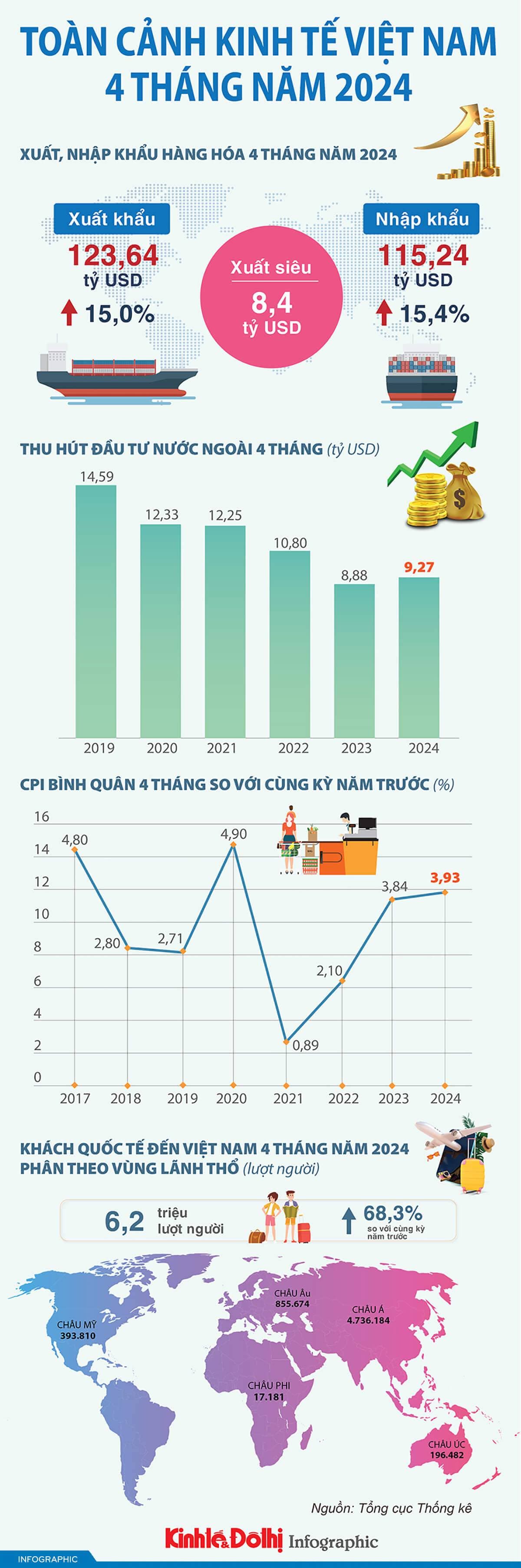 Toàn cảnh kinh tế Việt Nam 4 tháng năm 2024