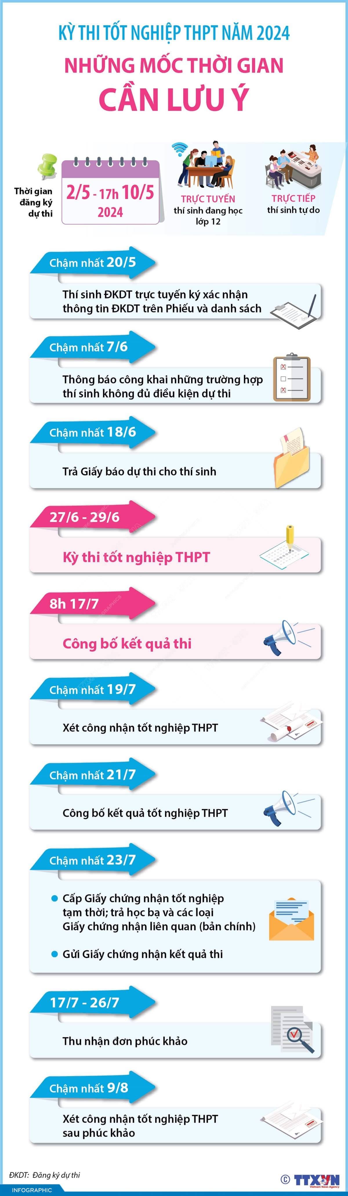 Những mốc thời gian Kỳ thi tốt nghiệp THPT 2024