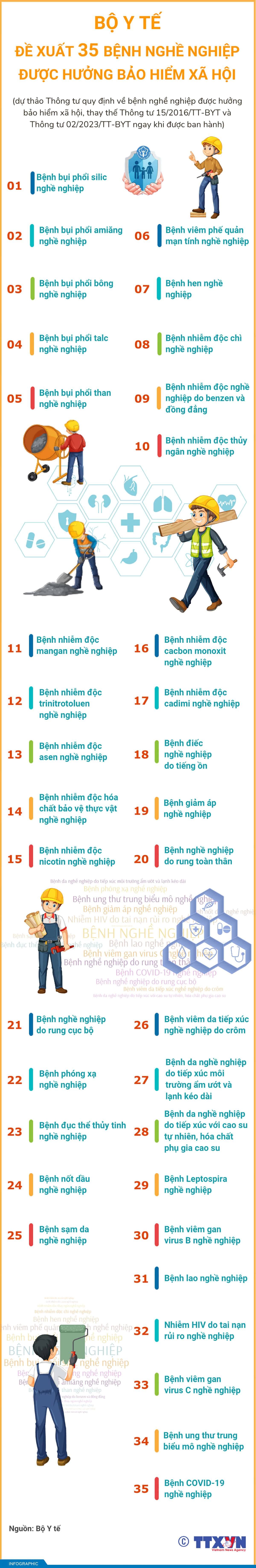 Bộ Y tế đề xuất 35 bệnh nghề nghiệp được hưởng BHXH