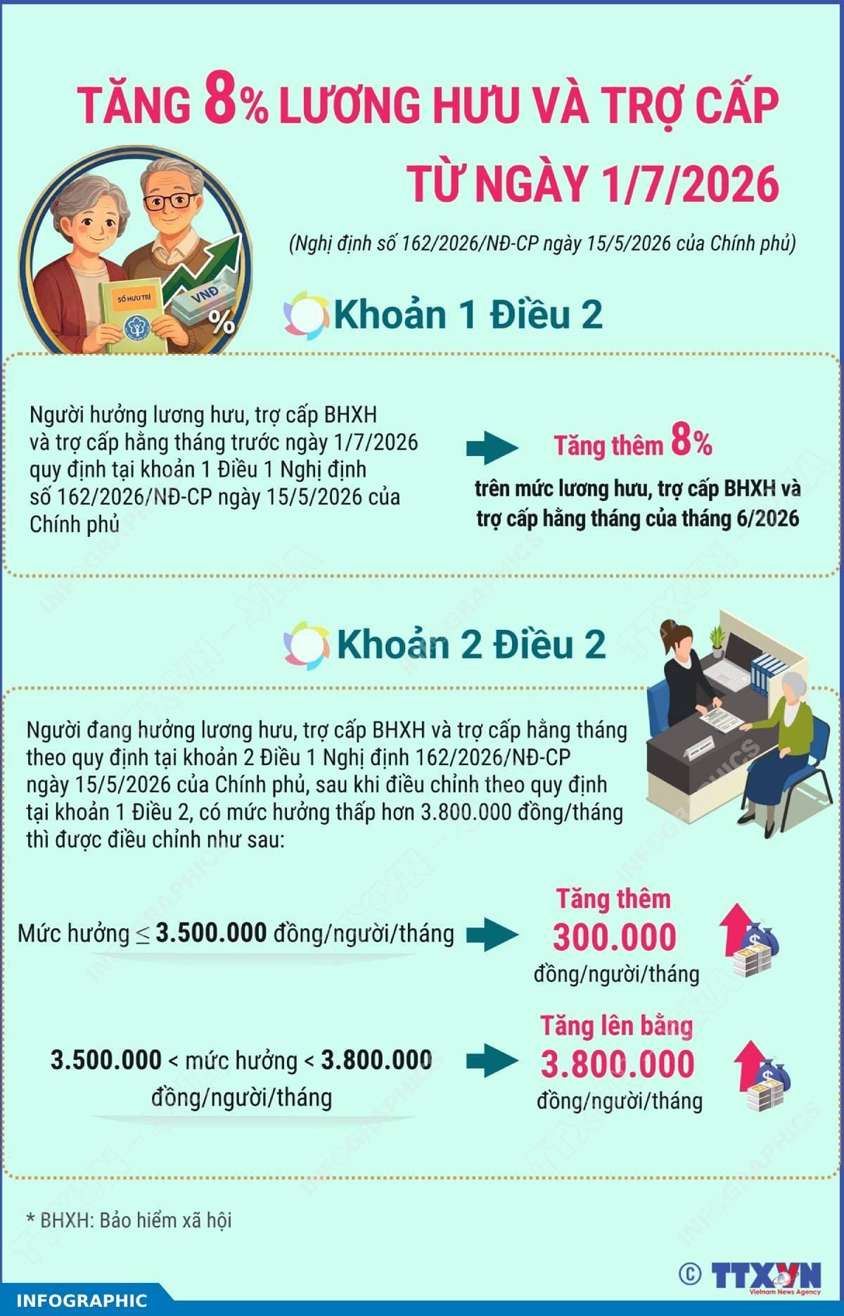 Tăng 8% lương hưu và trợ cấp từ ngày 1/7/2026