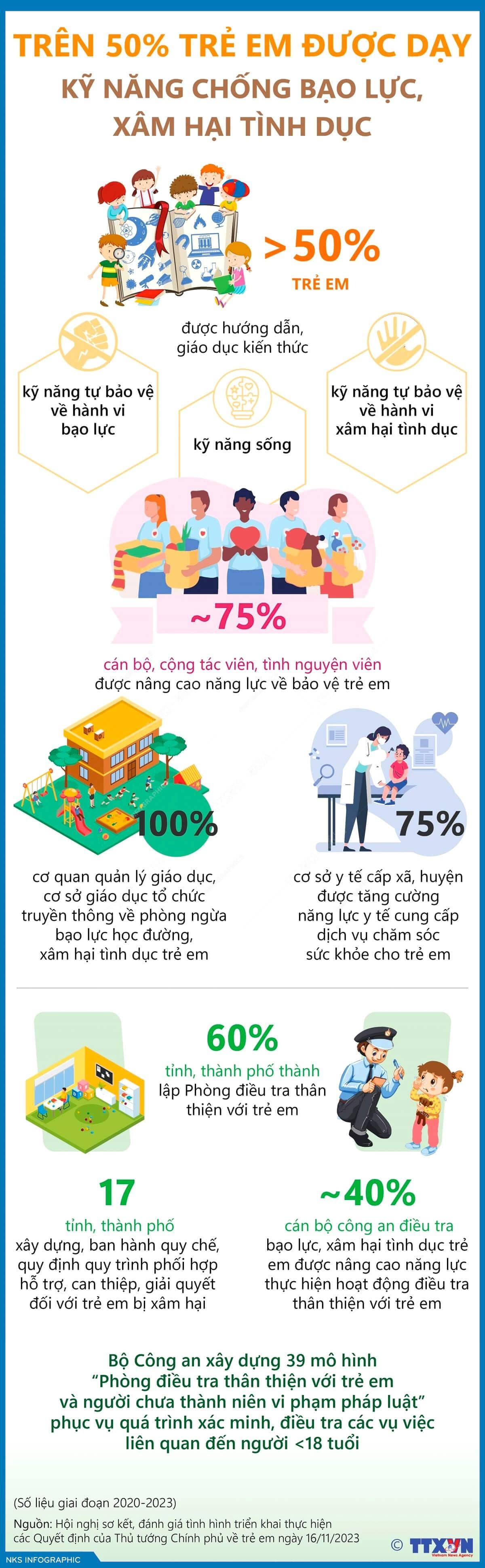 Trẻ em được dạy kỹ năng chống bạo lực, xâm hại tình dục