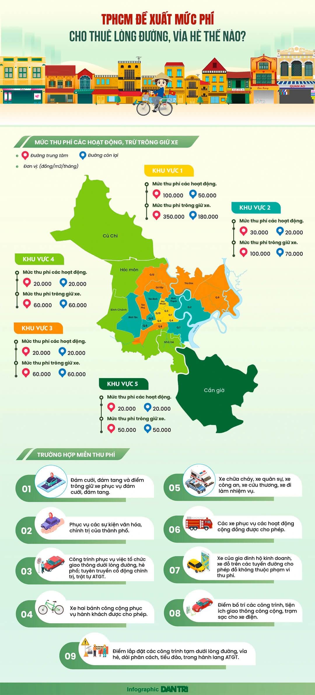 TP HCM thu phí sử dụng vỉa hè, lòng đường đầu năm 2024