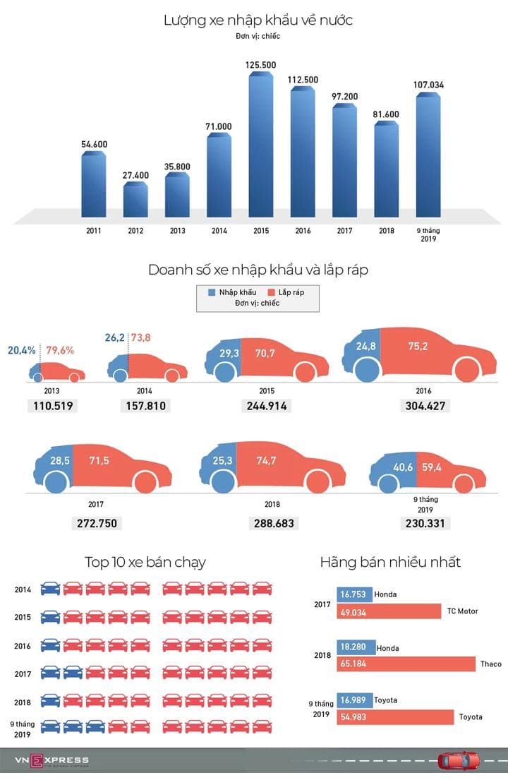 Xe nhập khẩu và lắp ráp - cuộc chiến chưa hồi kết tại Việt Nam