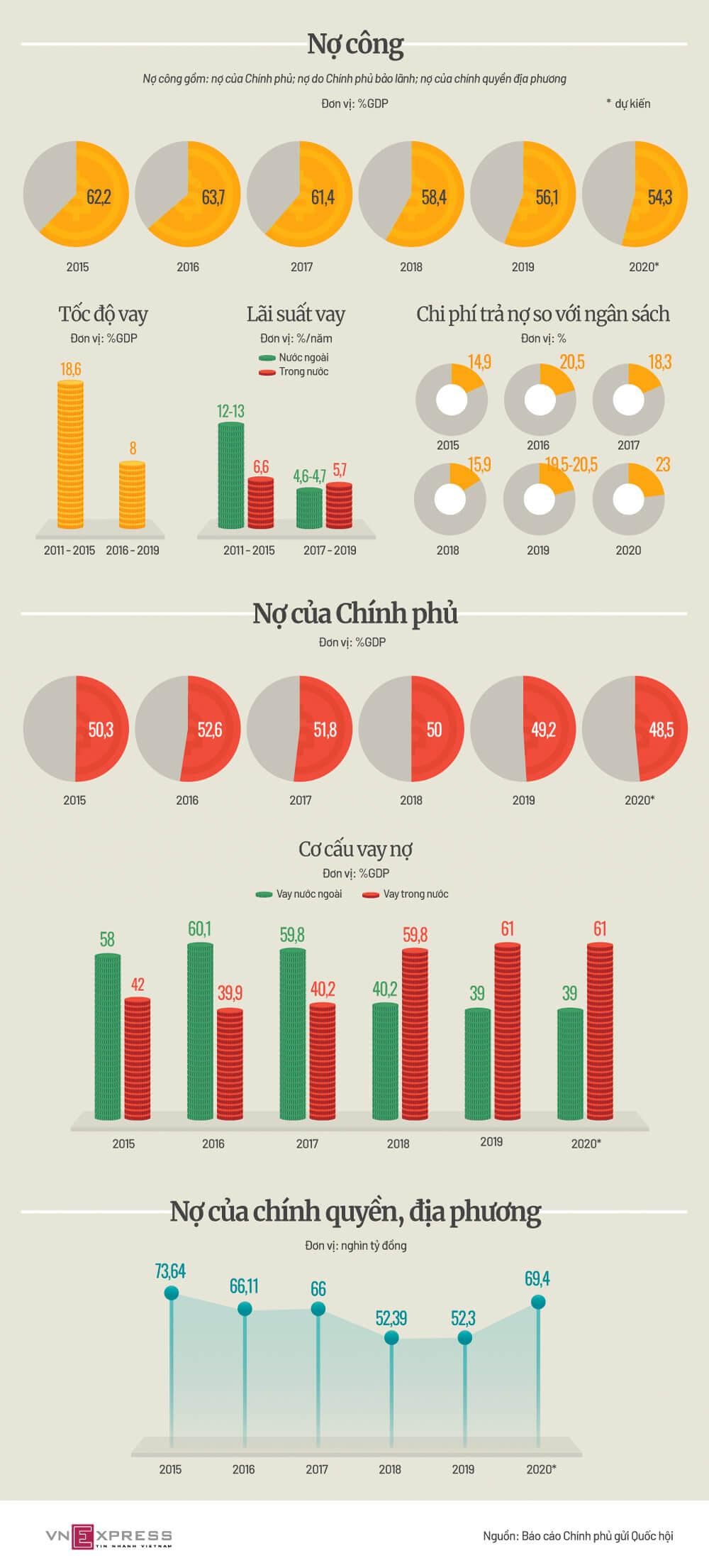 Nợ công của Việt Nam trong 5 năm qua