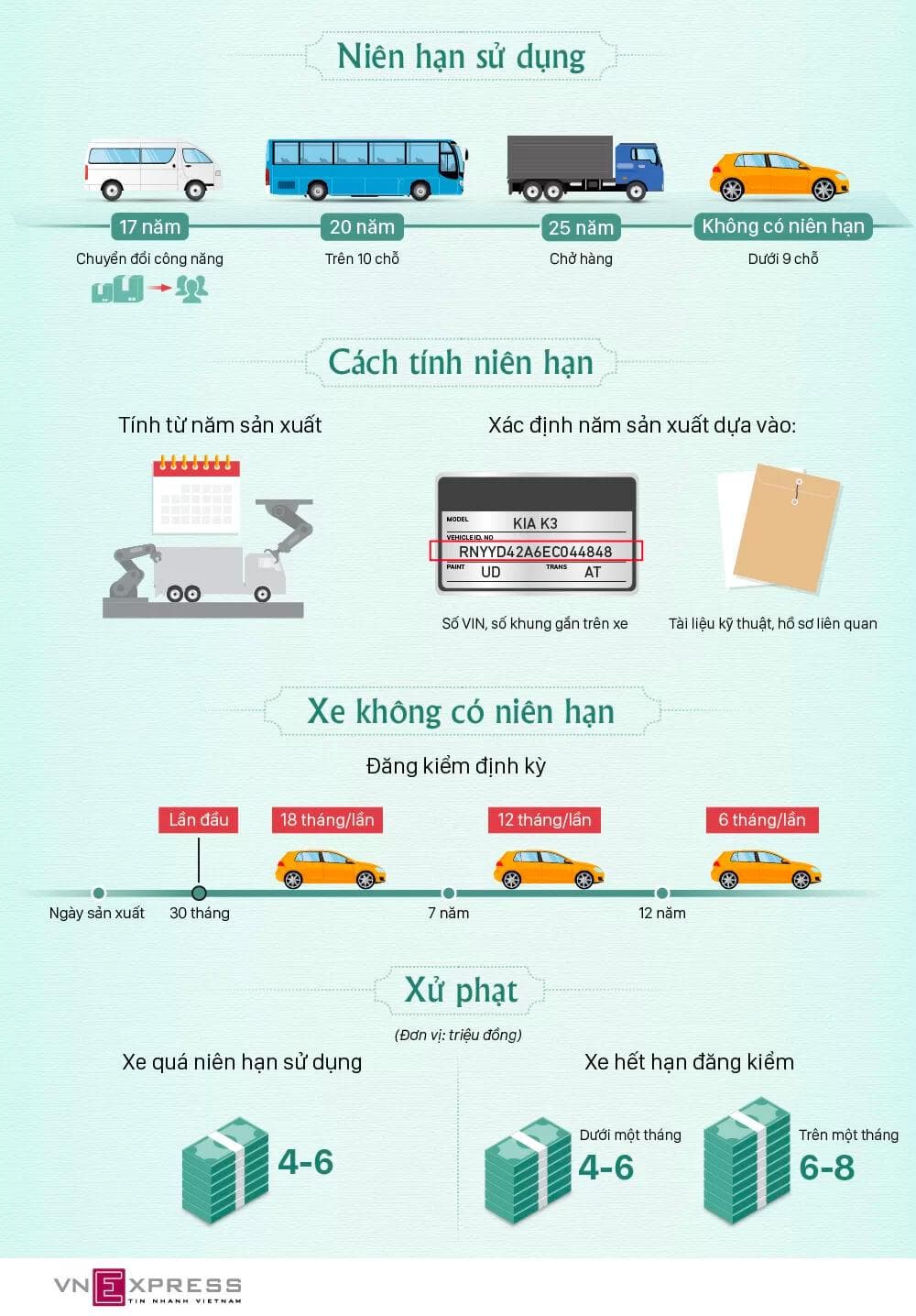 Ôtô ở Việt Nam được phép sử dụng trong bao lâu