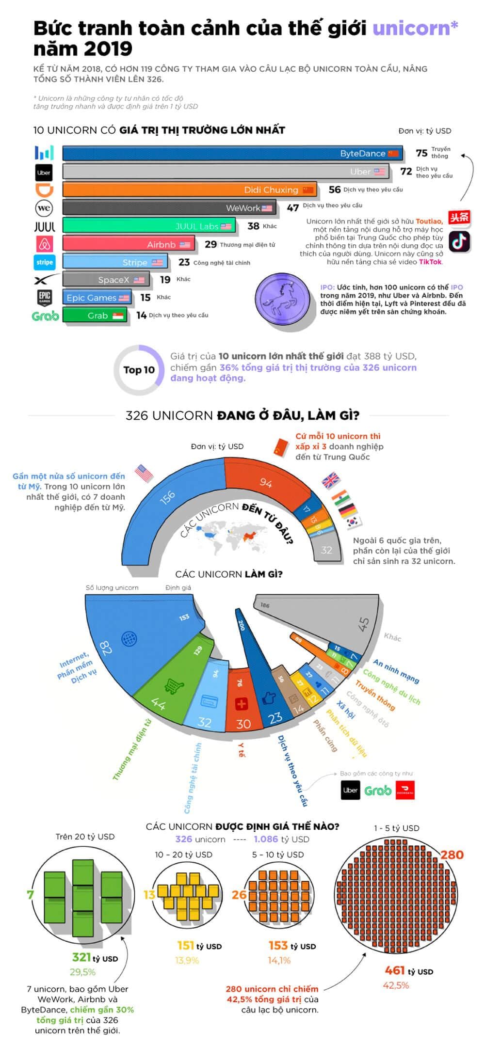 Bức tranh startup kỳ lân năm 2019