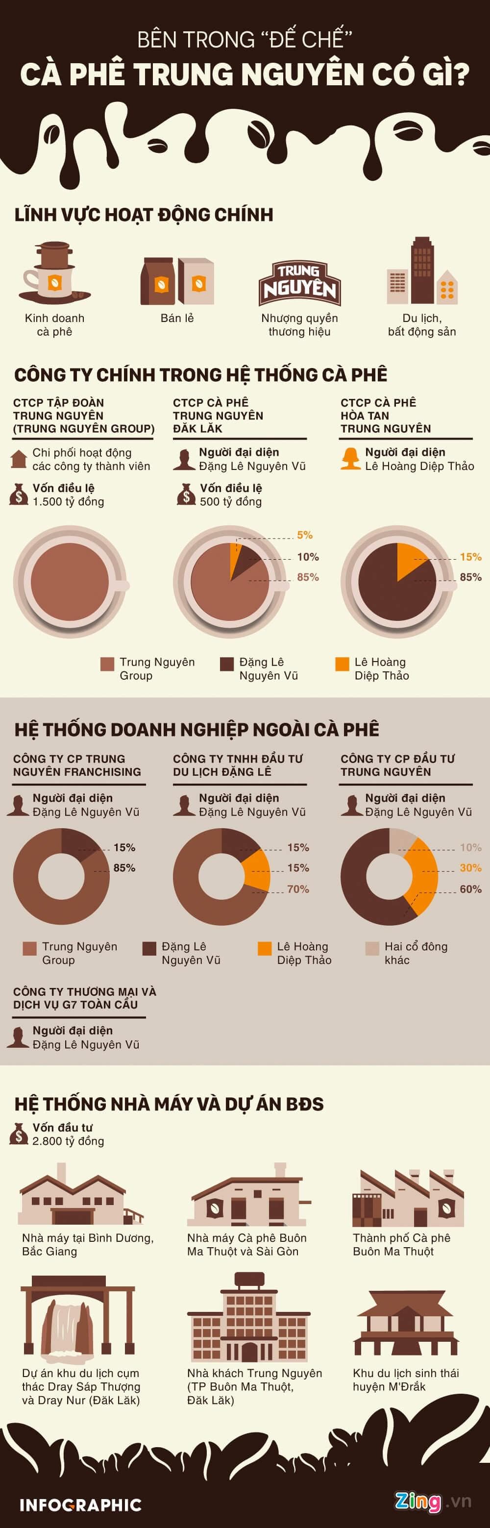 Bên trong 'đế chế' cà phê Trung Nguyên có gì?