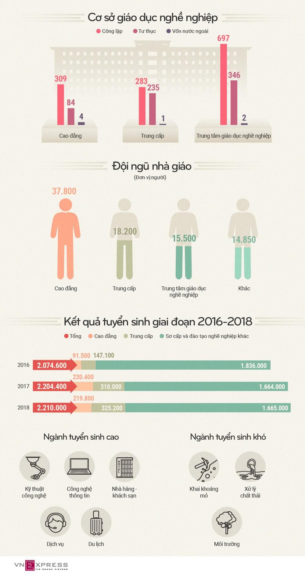 Quy mô giáo dục nghề nghiệp