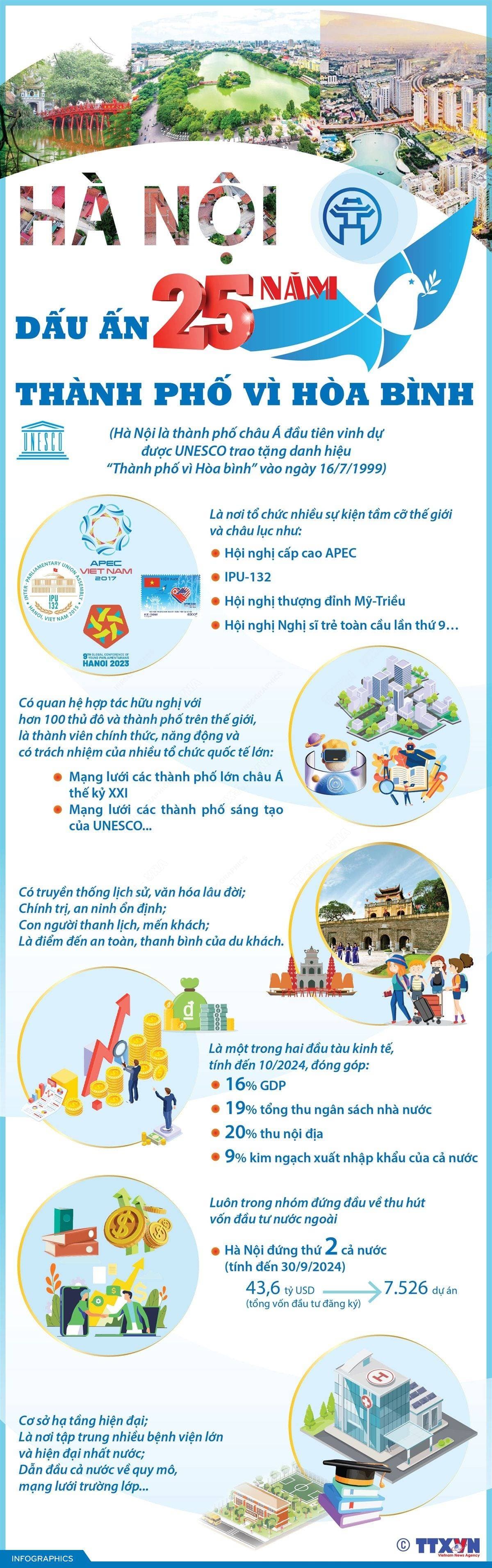 Hà Nội - Dấu ấn 25 năm Thành phố vì Hòa bình