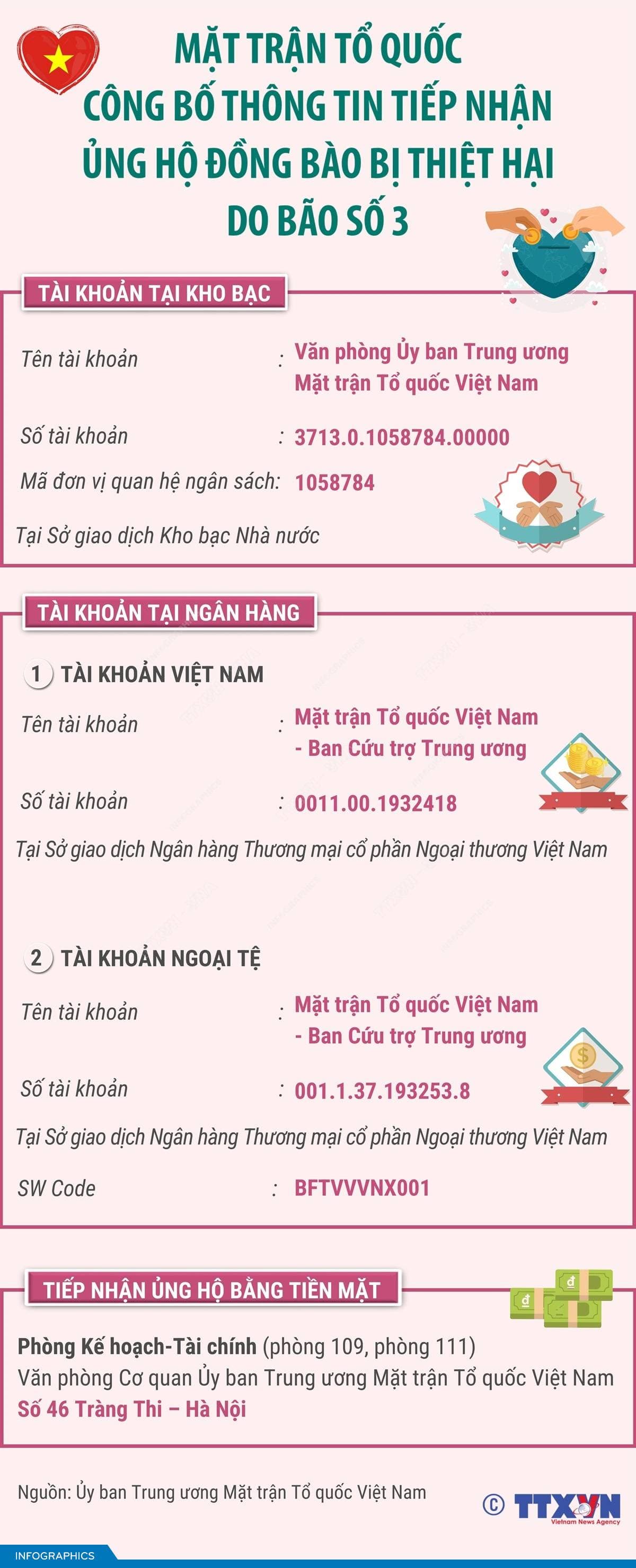 Mặt trận Tổ quốc công bố thông tin nhận ủng hộ thiệt hại do bão số 3